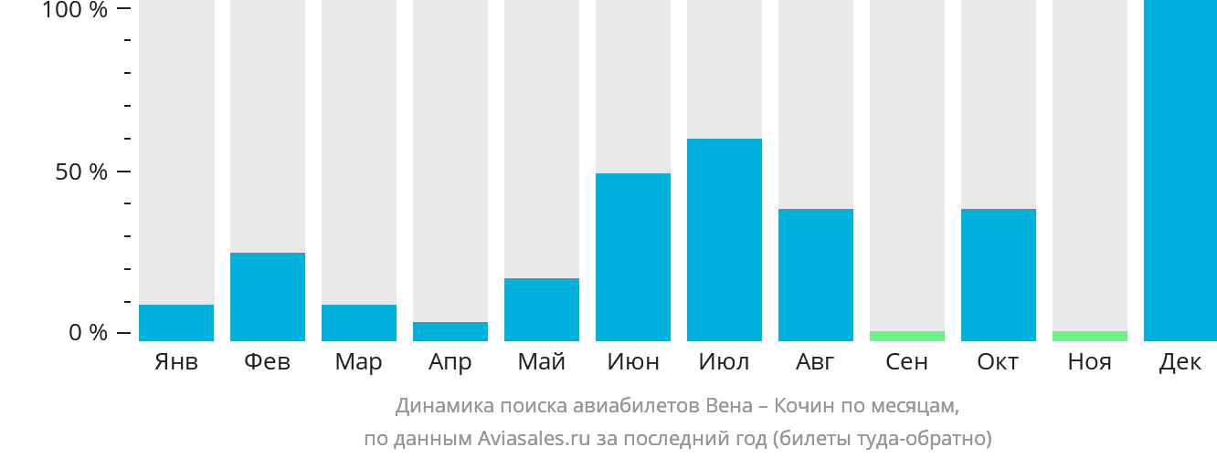 Динамика поиска авиабилетов из Вены в Кочин по месяцам