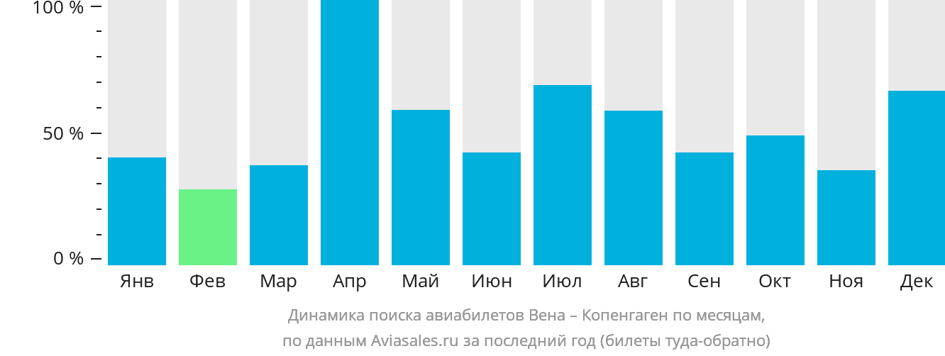 Динамика поиска авиабилетов из Вены в Копенгаген по месяцам