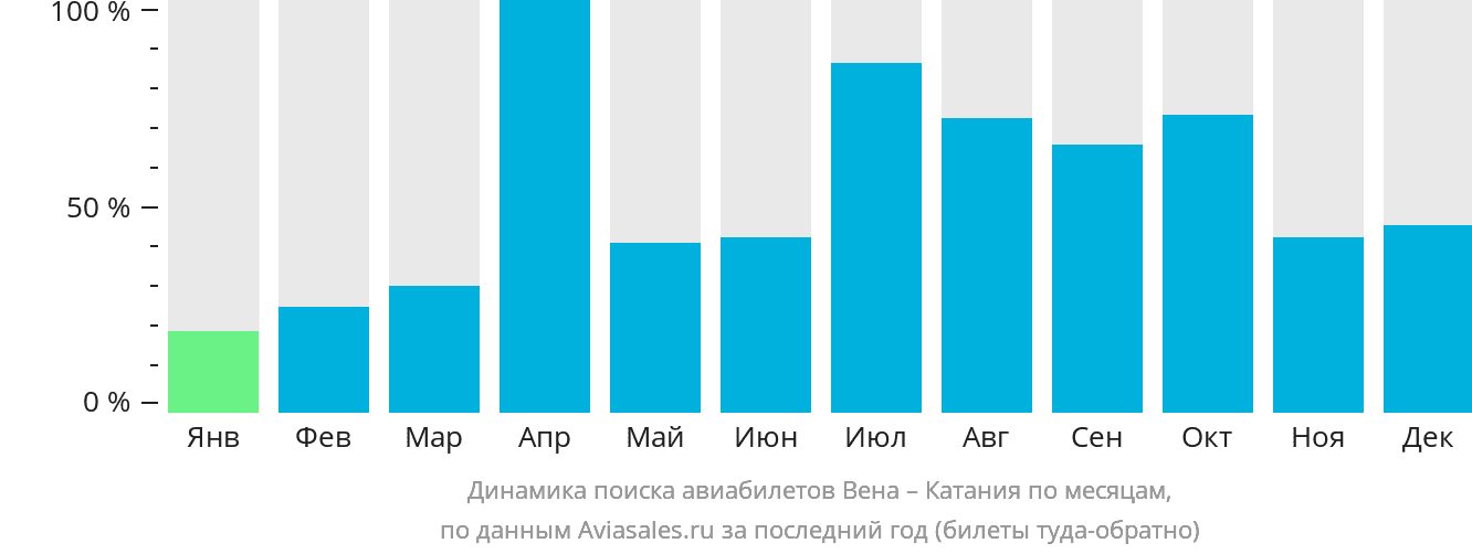 Динамика поиска авиабилетов из Вены в Катанию по месяцам