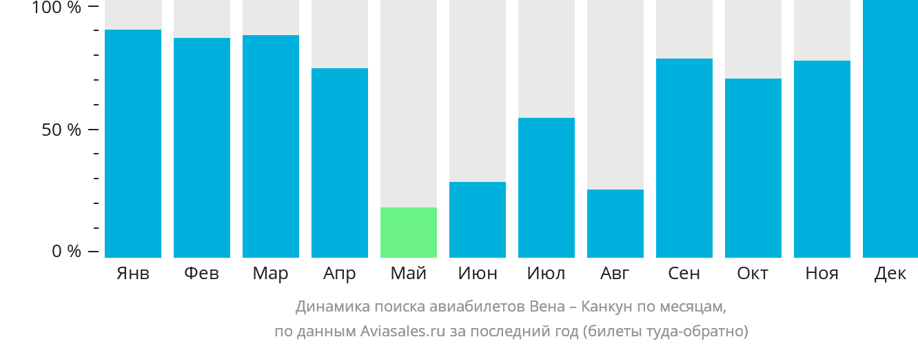 Динамика поиска авиабилетов из Вены в Канкун по месяцам