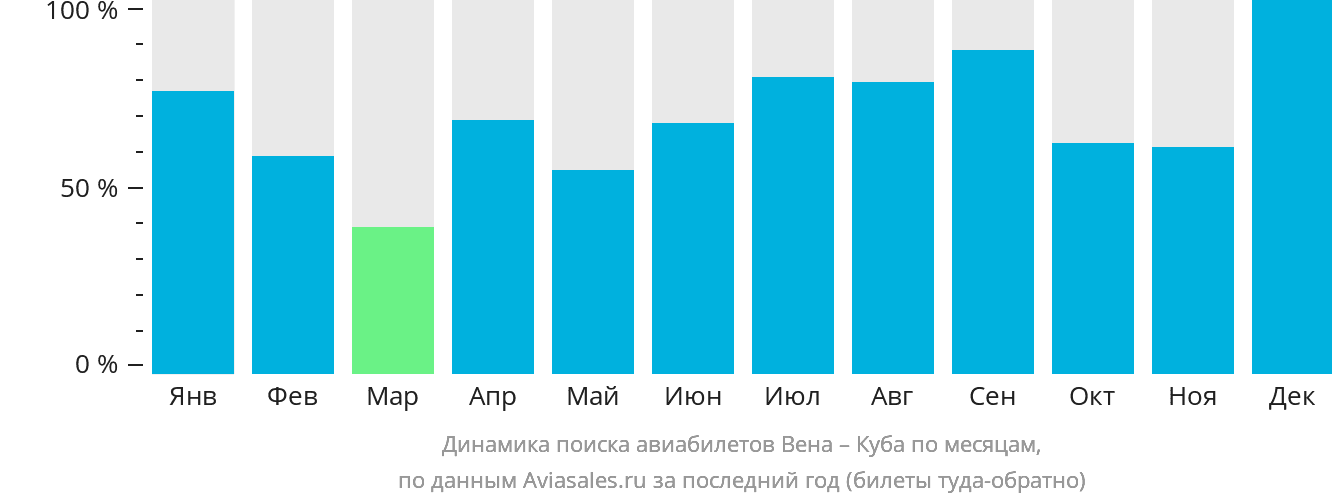 Динамика поиска авиабилетов из Вены на Кубу по месяцам