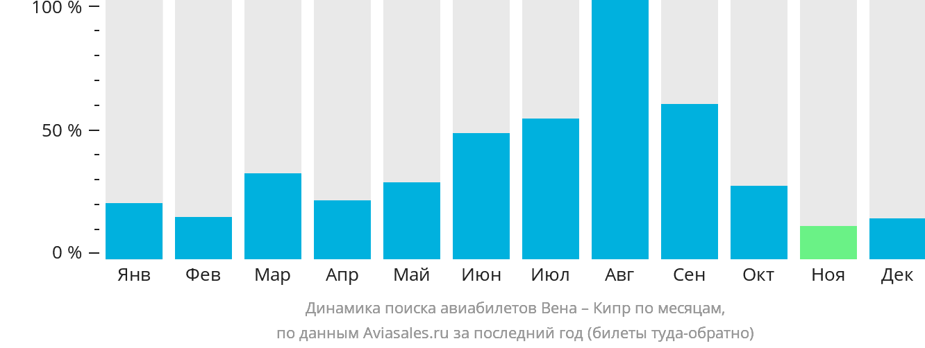 Динамика поиска авиабилетов из Вены на Кипр по месяцам