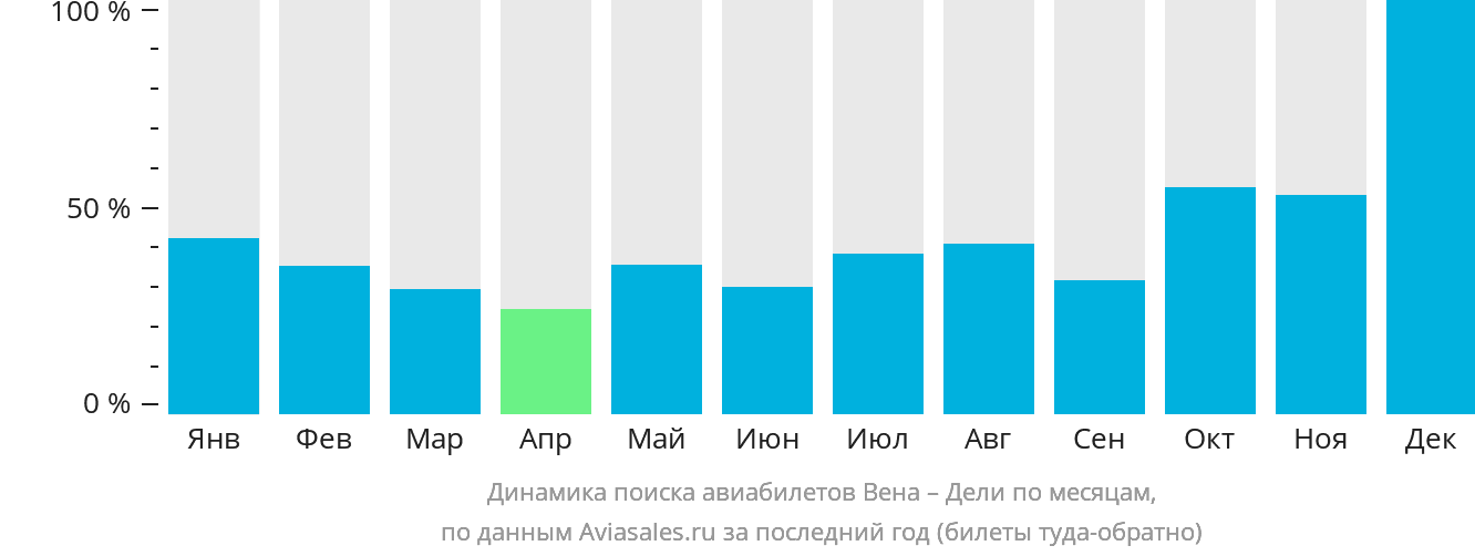 Динамика поиска авиабилетов из Вены в Дели по месяцам