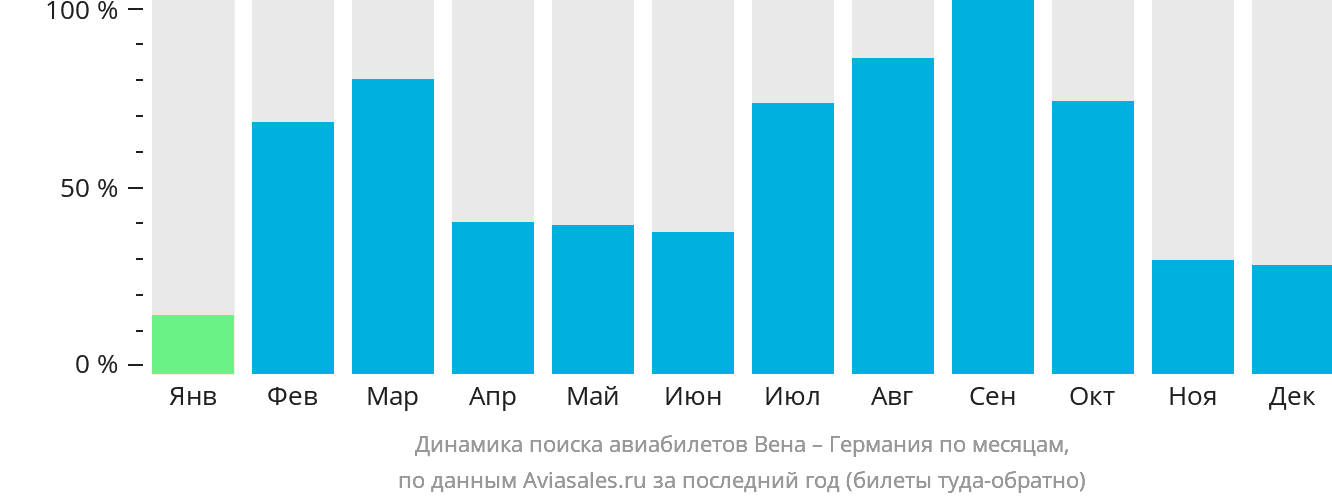 Динамика поиска авиабилетов из Вены в Германию по месяцам