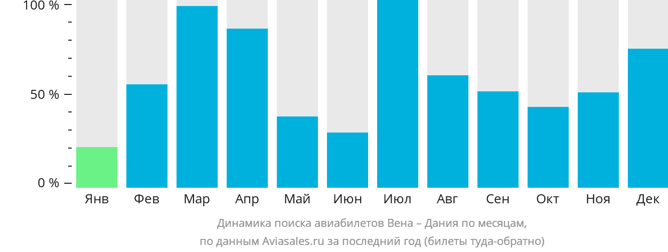 Динамика поиска авиабилетов из Вены в Данию по месяцам