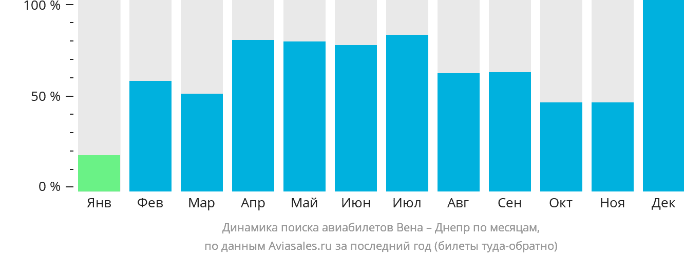 Динамика поиска авиабилетов из Вены в Днепр по месяцам