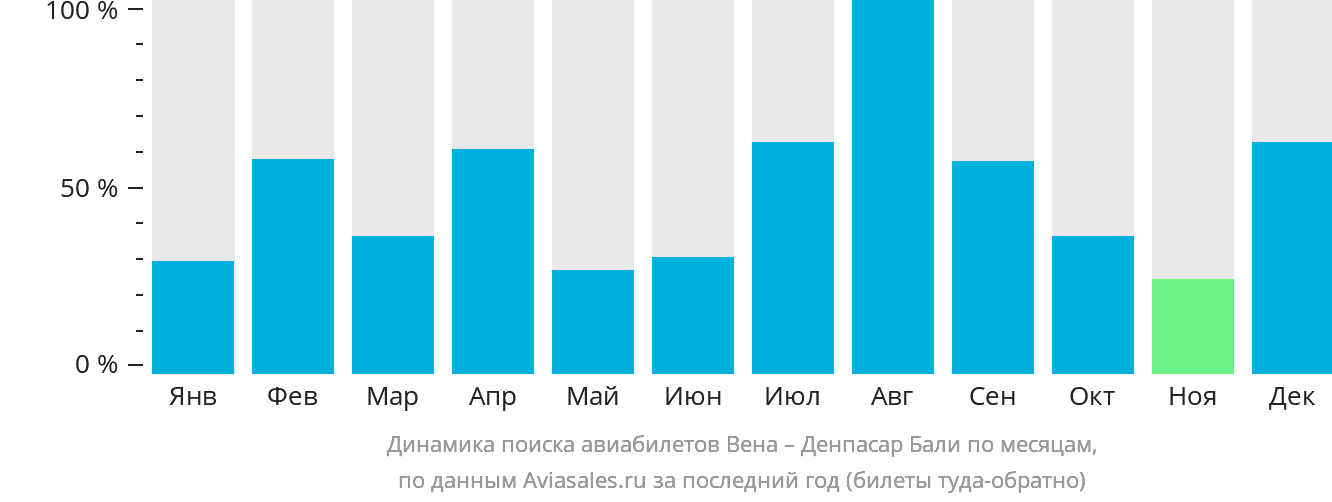 Динамика поиска авиабилетов из Вены в Денпасар (Бали) по месяцам