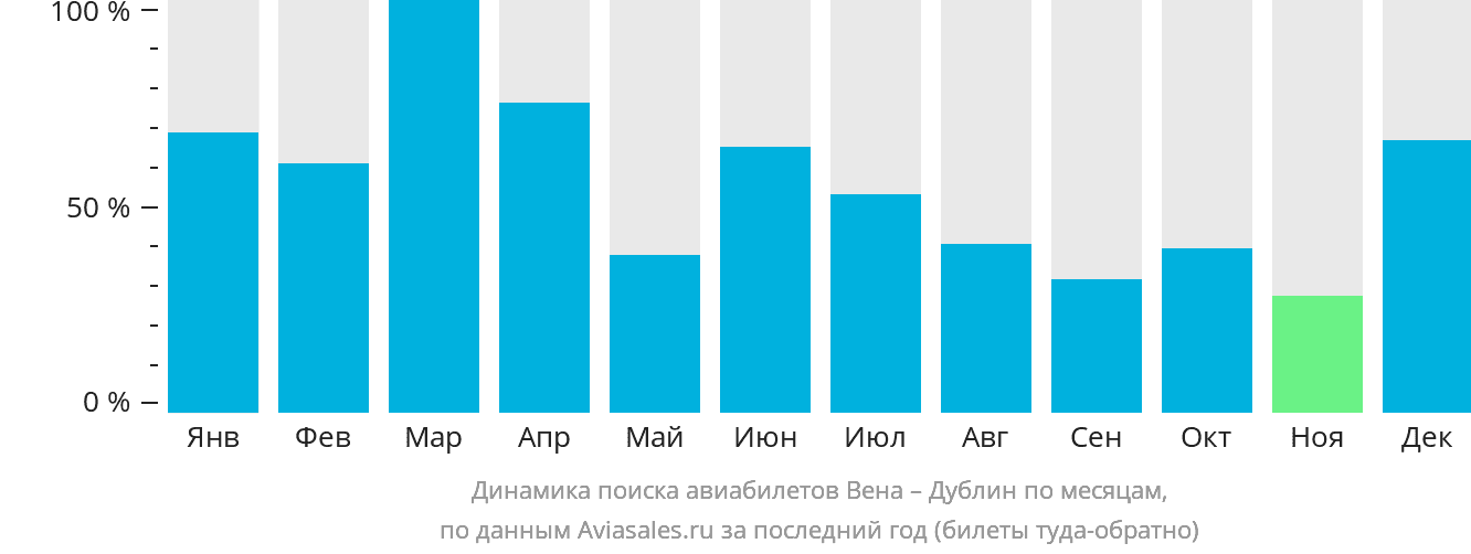 Динамика поиска авиабилетов из Вены в Дублин по месяцам