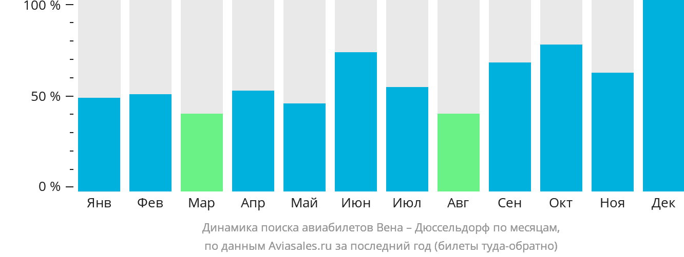 Динамика поиска авиабилетов из Вены в Дюссельдорф по месяцам