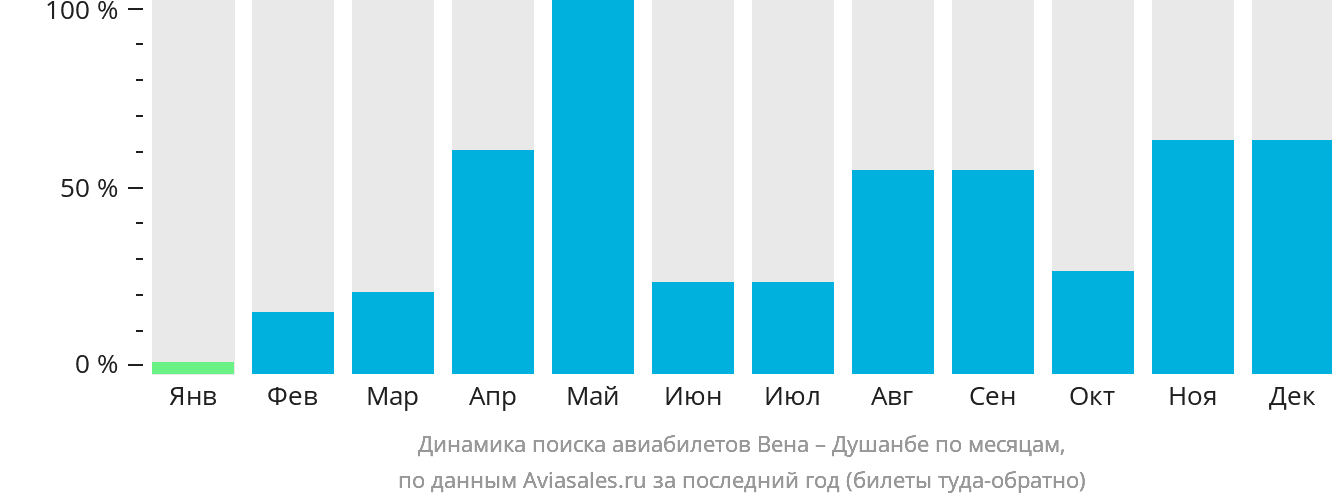 Динамика поиска авиабилетов из Вены в Душанбе по месяцам