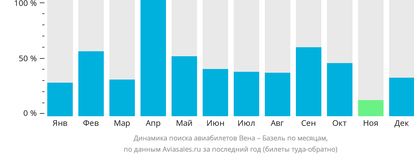 Динамика поиска авиабилетов из Вены в Базель по месяцам
