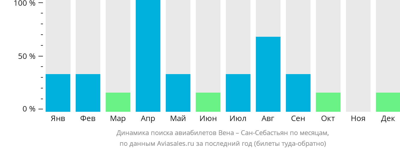 Динамика поиска авиабилетов из Вены в Сан-Себастьян по месяцам