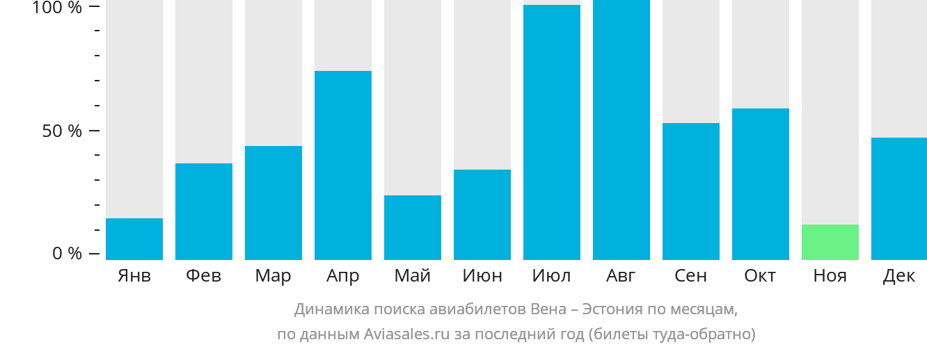 Динамика поиска авиабилетов из Вены в Эстонию по месяцам