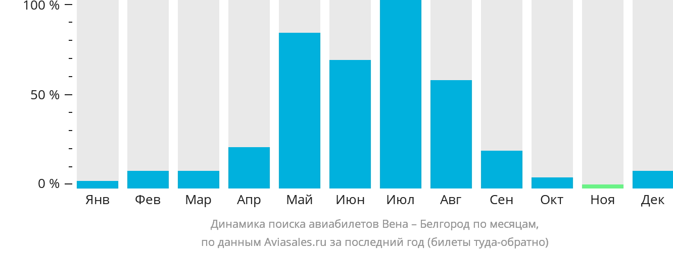 Динамика поиска авиабилетов из Вены в Белгород по месяцам