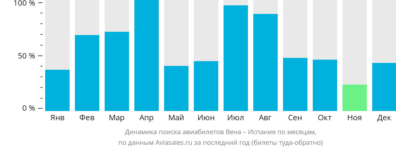 Динамика поиска авиабилетов из Вены в Испанию по месяцам