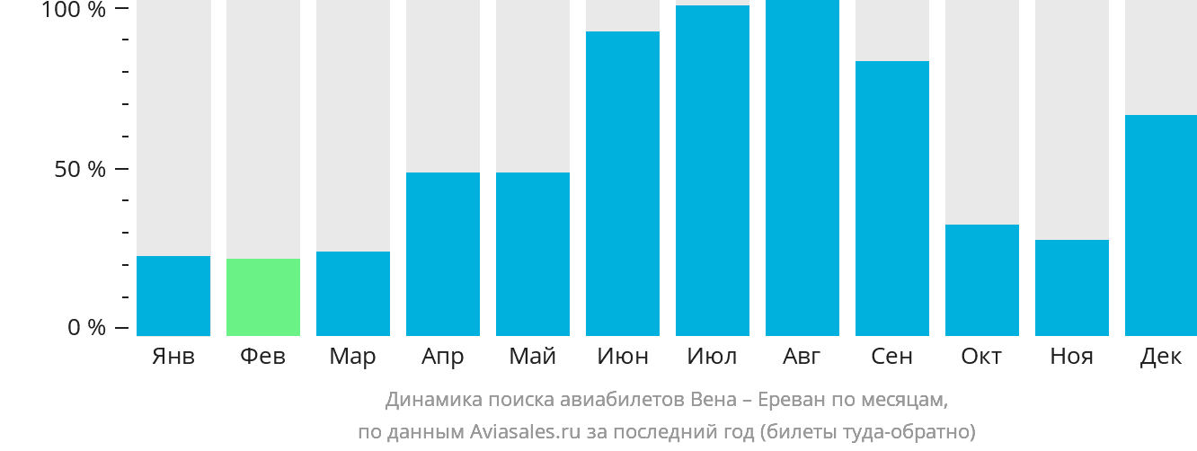 Динамика поиска авиабилетов из Вены в Ереван по месяцам