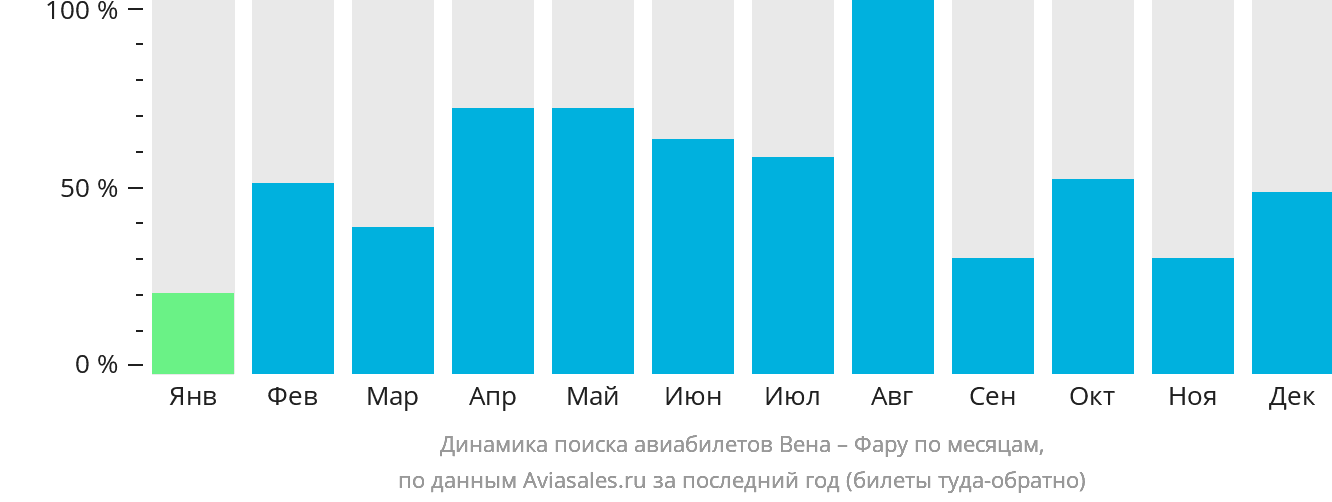 Динамика поиска авиабилетов из Вены в Фару по месяцам