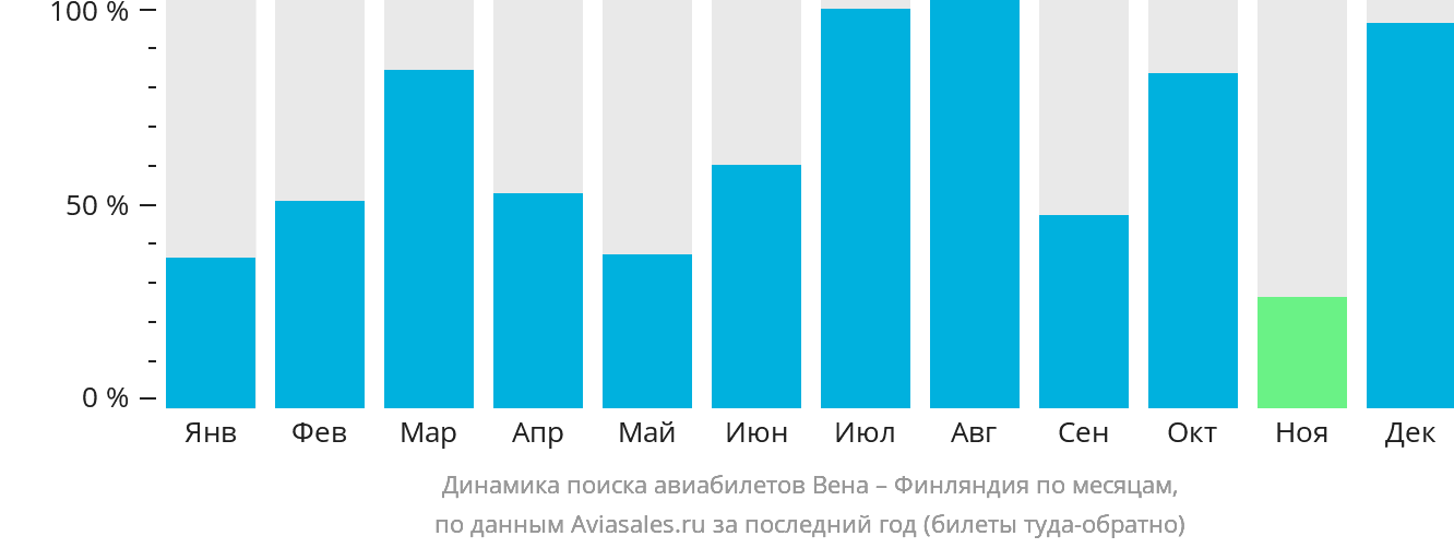 Динамика поиска авиабилетов из Вены в Финляндию по месяцам