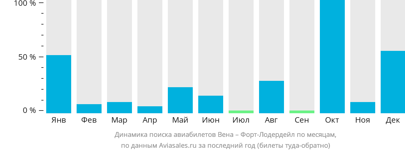Динамика поиска авиабилетов из Вены в Форт-Лодердейл по месяцам
