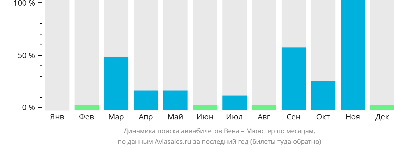 Динамика поиска авиабилетов из Вены в Мюнстер по месяцам