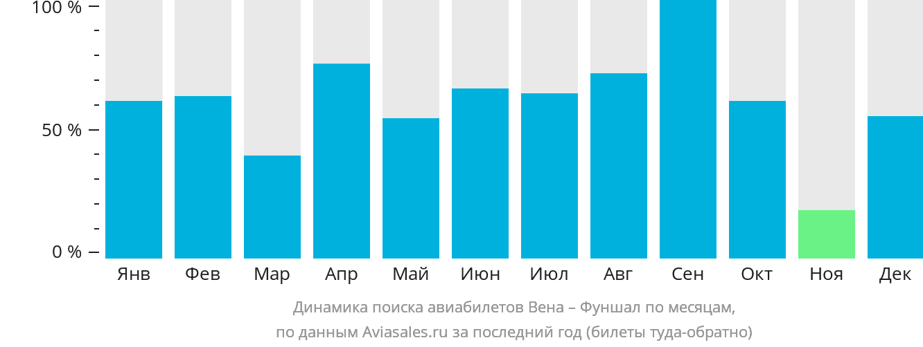 Динамика поиска авиабилетов из Вены в Фуншал (Мадейра) по месяцам