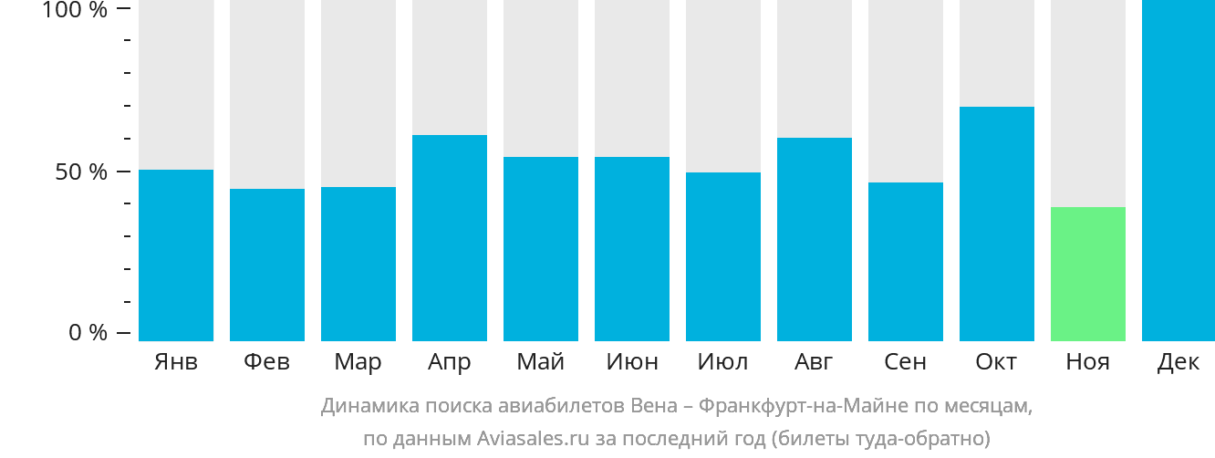 Динамика поиска авиабилетов из Вены во Франкфурт-на-Майне по месяцам