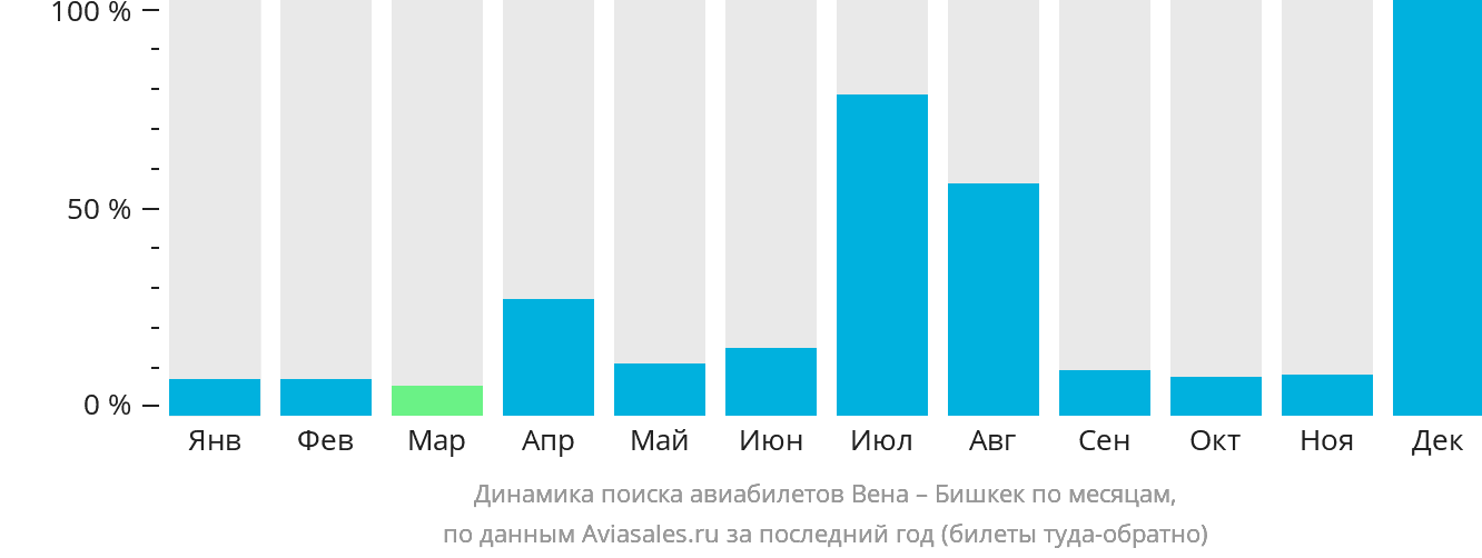 Динамика поиска авиабилетов из Вены в Бишкек по месяцам