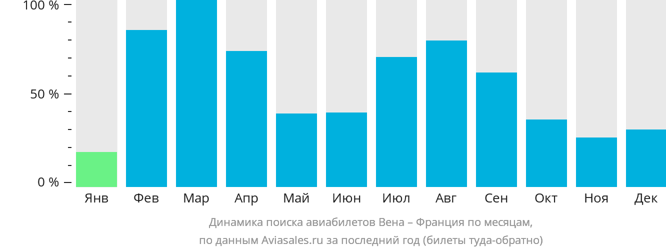 Динамика поиска авиабилетов из Вены во Францию по месяцам