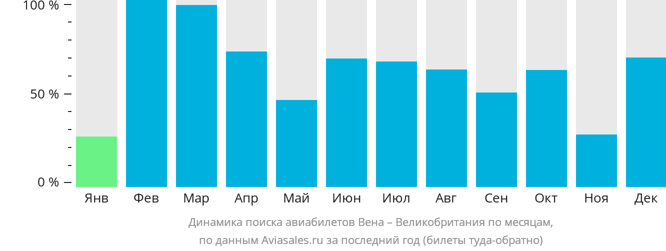 Динамика поиска авиабилетов из Вены в Великобританию по месяцам