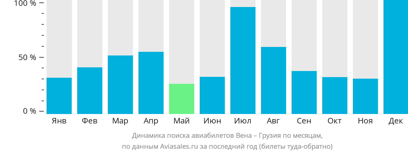 Динамика поиска авиабилетов из Вены в Грузию по месяцам