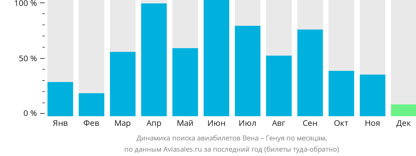 Динамика поиска авиабилетов из Вены в Геную по месяцам