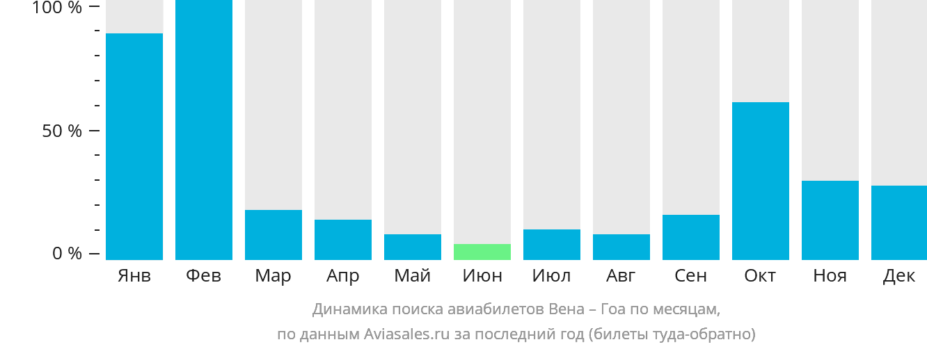 Динамика поиска авиабилетов из Вены в Гоа по месяцам