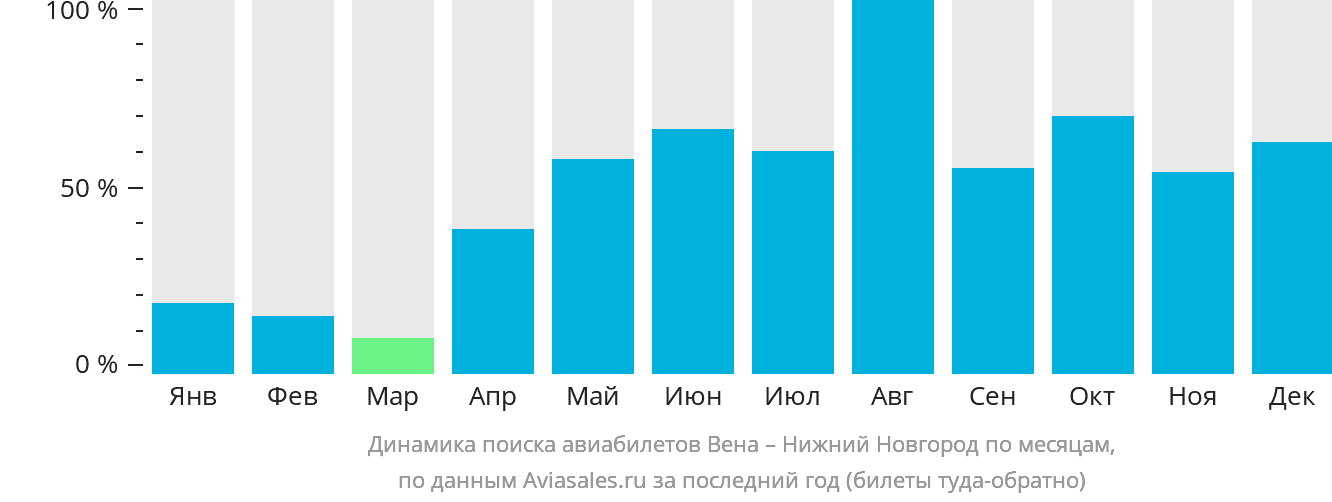 Динамика поиска авиабилетов из Вены в Нижний Новгород по месяцам
