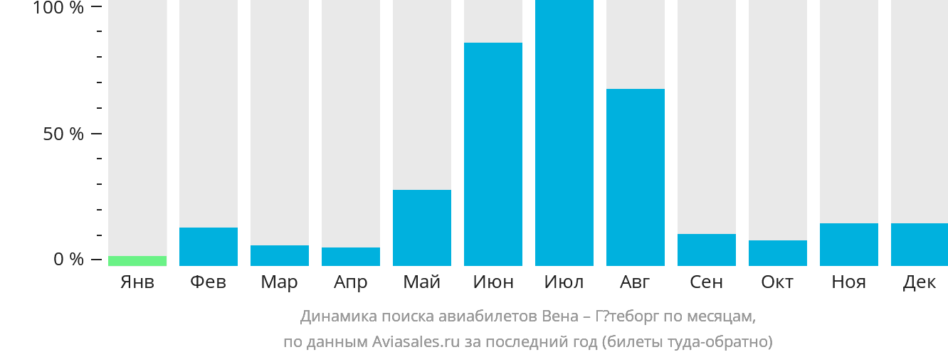 Динамика поиска авиабилетов из Вены в Гётеборг по месяцам