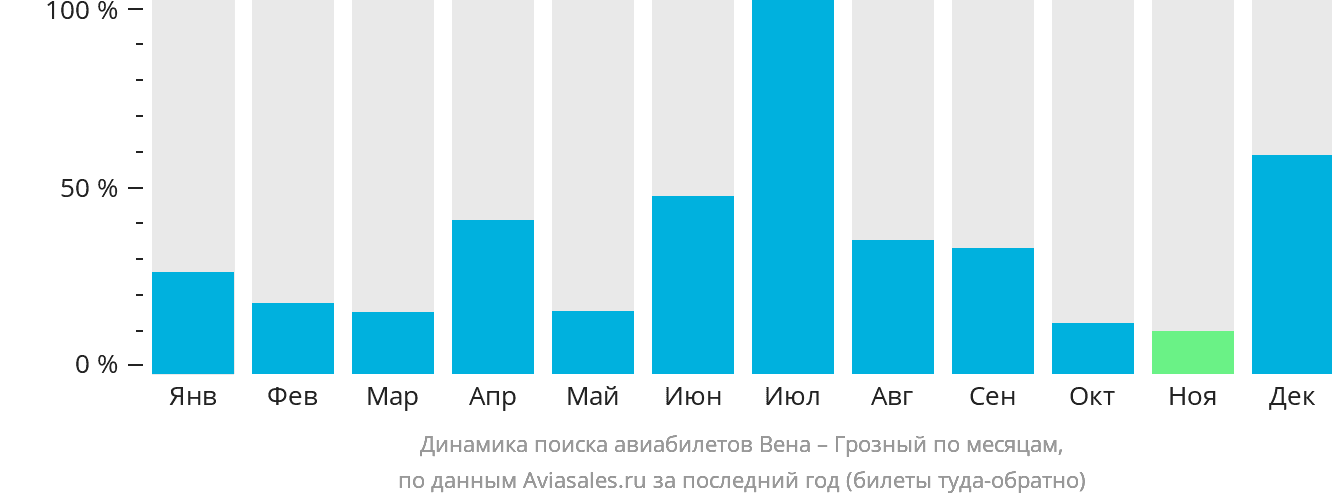 Динамика поиска авиабилетов из Вены в Грозный по месяцам