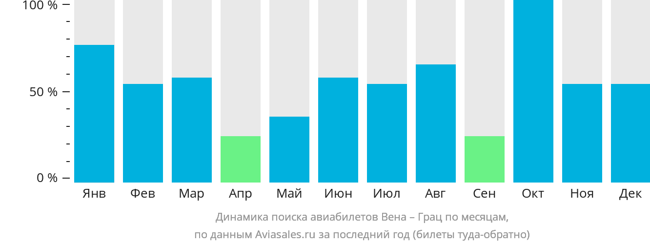 Динамика поиска авиабилетов из Вены в Грац по месяцам