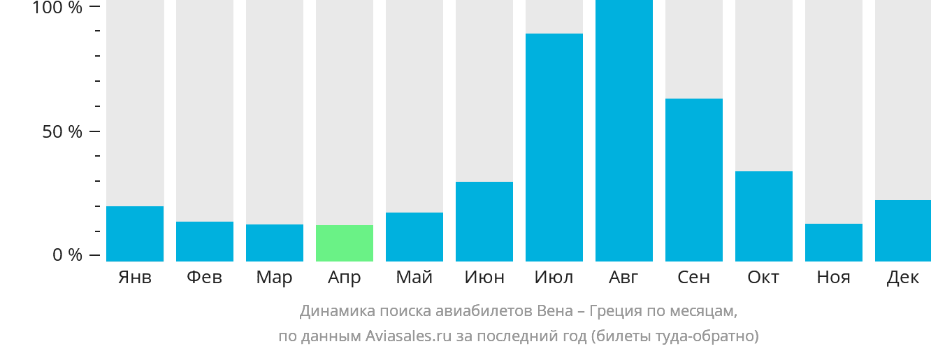 Динамика поиска авиабилетов из Вены в Грецию по месяцам