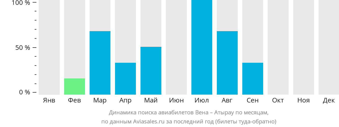 Динамика поиска авиабилетов из Вены в Атырау по месяцам