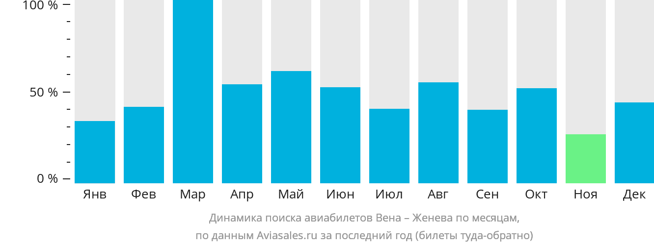 Динамика поиска авиабилетов из Вены в Женеву по месяцам