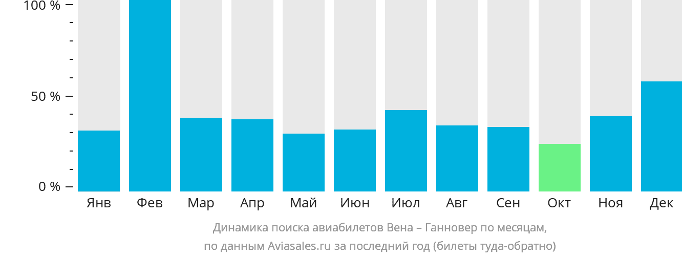Динамика поиска авиабилетов из Вены в Ганновер по месяцам