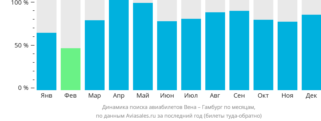 Динамика поиска авиабилетов из Вены в Гамбург по месяцам