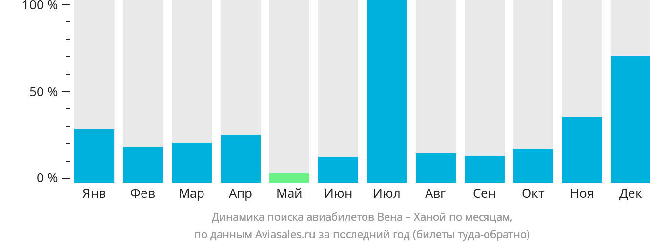 Динамика поиска авиабилетов из Вены в Ханой по месяцам