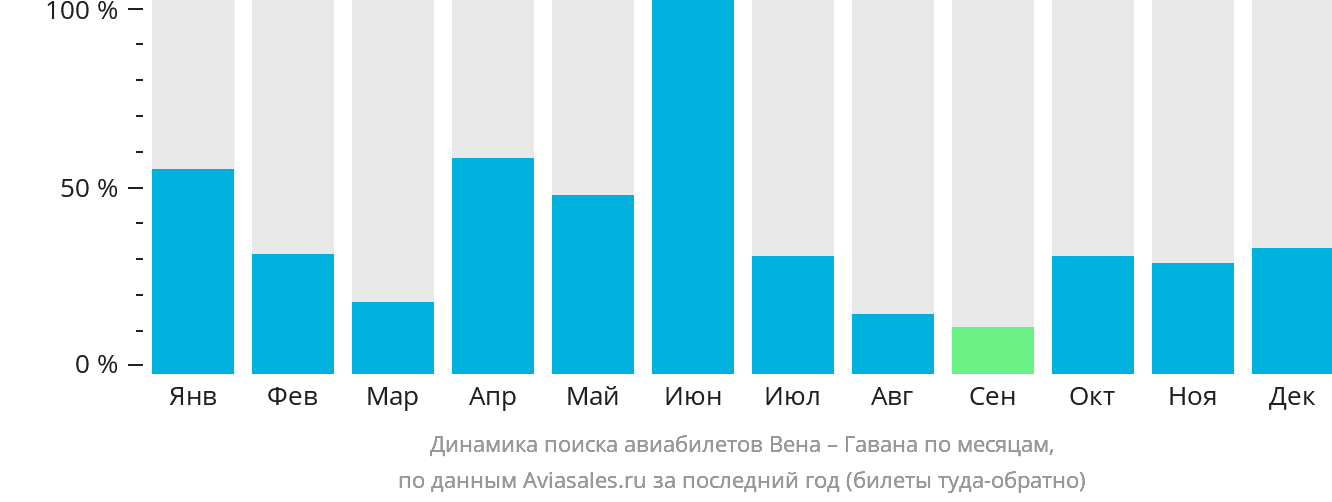 Динамика поиска авиабилетов из Вены в Гавану по месяцам
