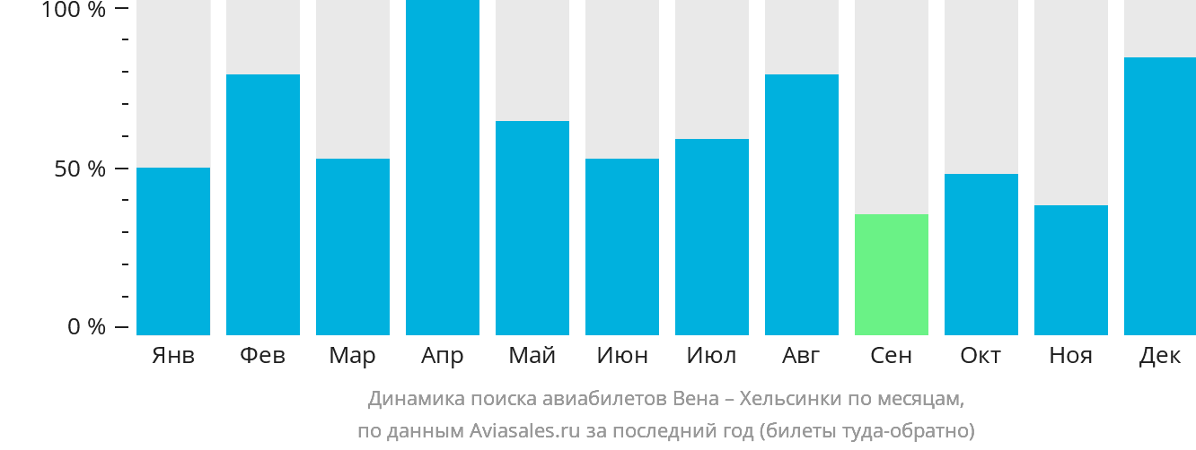 Динамика поиска авиабилетов из Вены в Хельсинки по месяцам