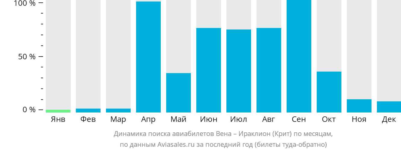 Динамика поиска авиабилетов из Вены в Ираклион по месяцам