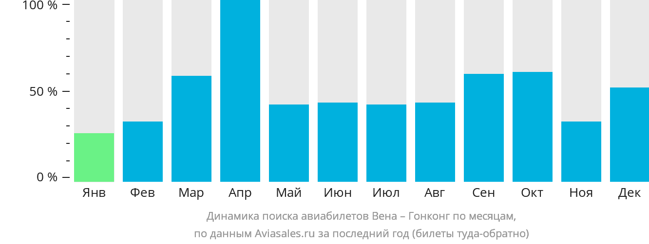 Динамика поиска авиабилетов из Вены в Гонконг по месяцам