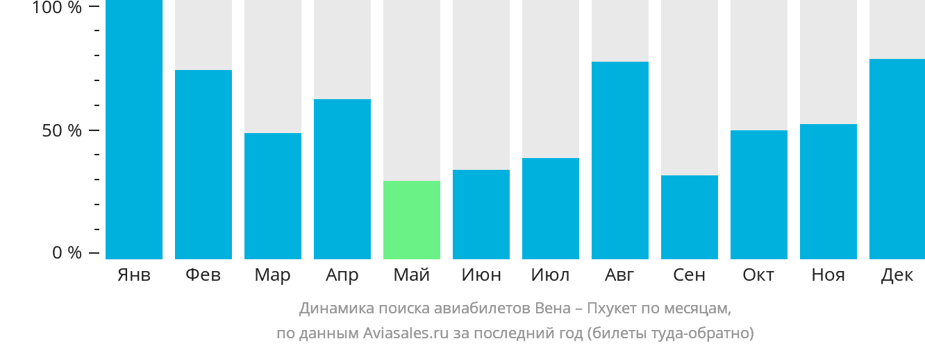 Динамика поиска авиабилетов из Вены на Пхукет по месяцам