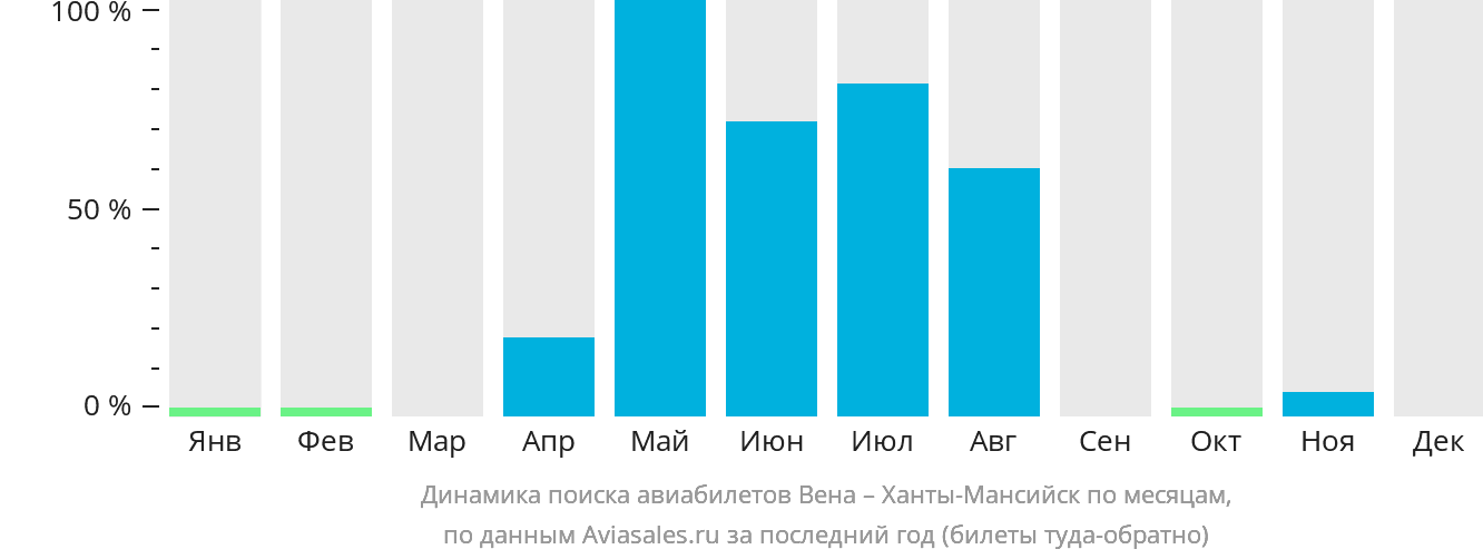 Динамика поиска авиабилетов из Вены в Ханты-Мансийск по месяцам