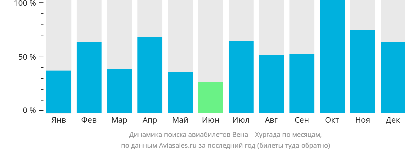 Динамика поиска авиабилетов из Вены в Хургаду по месяцам