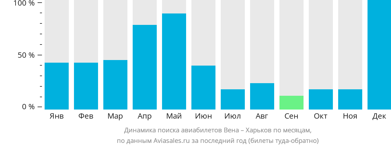 Динамика поиска авиабилетов из Вены в Харьков по месяцам